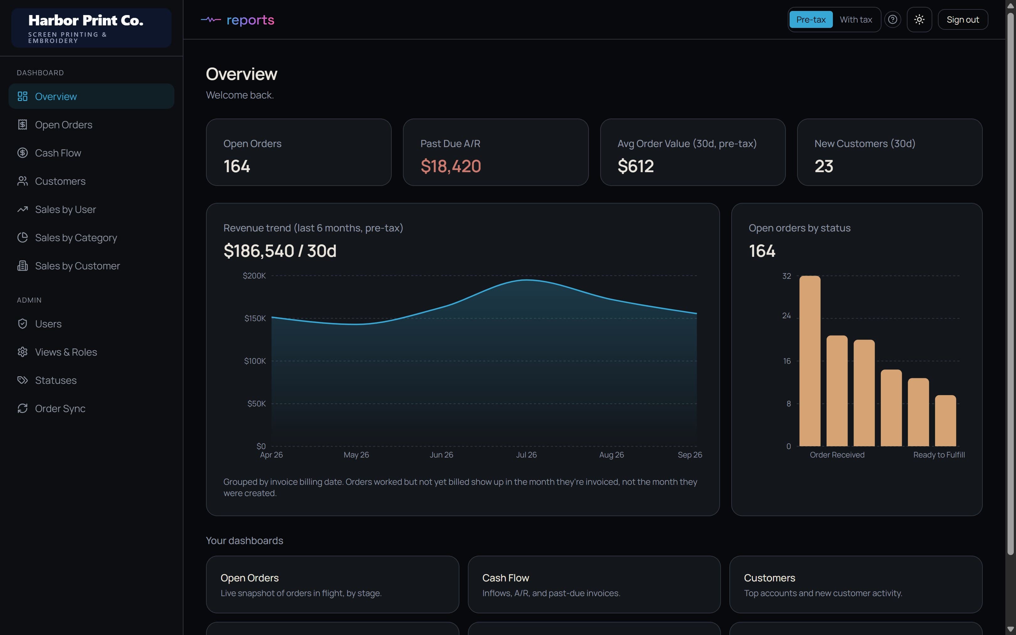 Sales reporting dashboard overview with revenue trend and open-orders chart (sample data)